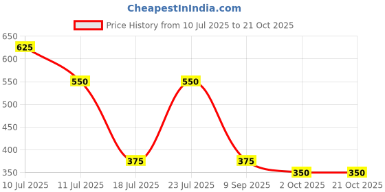 ajio.com eyebogler Men Relaxed Fit Mid Rise Chinos eyebogler Price History Graph from 10 Jul 2025 to 21 Oct 2025