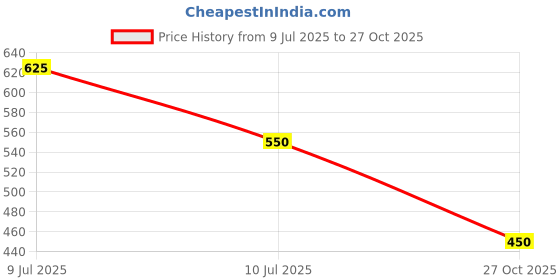 ajio.com eyebogler Men Relaxed Fit Mid Rise Chinos eyebogler Price History Graph from 9 Jul 2025 to 27 Oct 2025