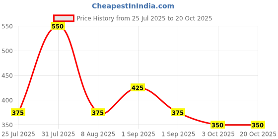 ajio.com eyebogler Men Relaxed Fit Mid Rise Chinos eyebogler Price History Graph from 25 Jul 2025 to 20 Oct 2025