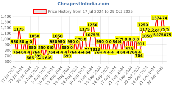ajio.com instafab plus Men Relaxed Fit Mid-Rise Jeans instafab plus Price History Graph from 17 Jul 2024 to 29 Oct 2025