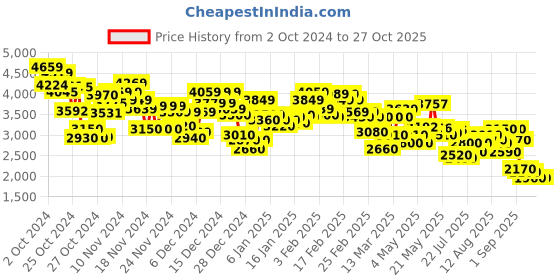 ajio.com puma Men Relaxed Fit Motorsport Joggers puma Price History Graph from 2 Oct 2024 to 27 Oct 2025