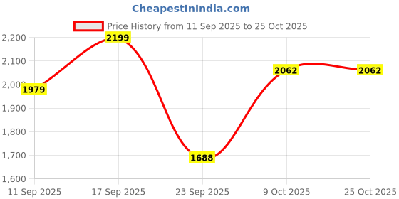 ajio.com fabindia Men Relaxed Fit Nehru jacket fabindia Price History Graph from 11 Sep 2025 to 22 Oct 2025