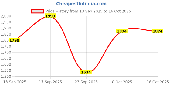 ajio.com fabindia Men Relaxed Fit Nehru jacket fabindia Price History Graph from 13 Sep 2025 to 16 Oct 2025