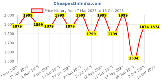 ajio.com fabindia Men Relaxed Fit Nehru Jacket wit Mandarin Collar fabindia Price History Graph from 7 Mar 2025 to 16 Oct 2025