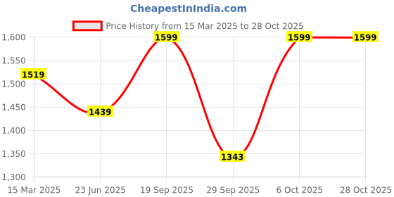 ajio.com snitch Men Relaxed Fit Pants snitch Price History Graph from 15 Mar 2025 to 27 Oct 2025