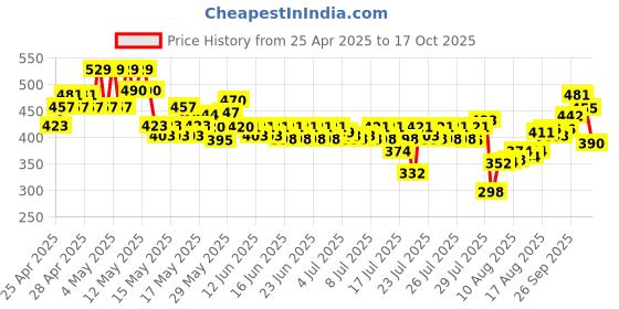 ajio.com visit wear Men Relaxed Fit Pants visit wear Price History Graph from 25 Apr 2025 to 17 Oct 2025