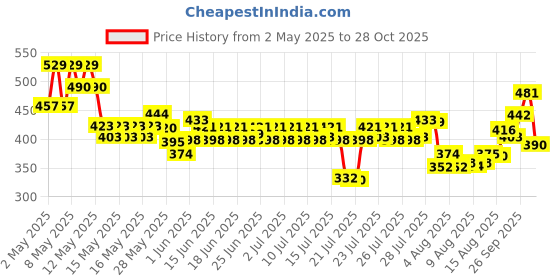 ajio.com visit wear Men Relaxed Fit Pants visit wear Price History Graph from 2 May 2025 to 28 Oct 2025