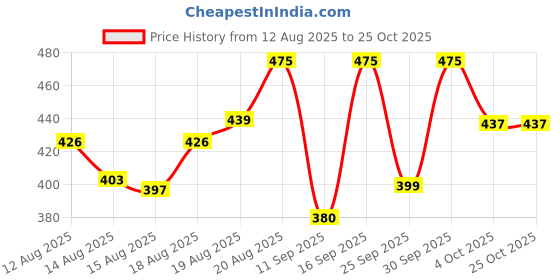 ajio.com visit wear Men Relaxed Fit Pants with Elasticated Drawstring Waist visit wear Price History Graph from 12 Aug 2025 to 24 Oct 2025