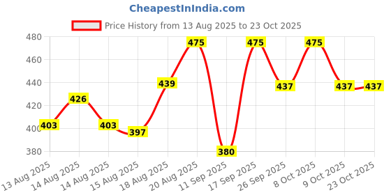 ajio.com visit wear Men Relaxed Fit Pants with Elasticated Drawstring Waist visit wear Price History Graph from 13 Aug 2025 to 22 Oct 2025