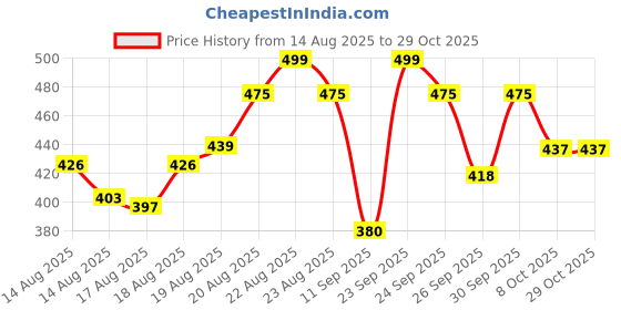 ajio.com visit wear Men Relaxed Fit Pants with Elasticated Drawstring Waist visit wear Price History Graph from 14 Aug 2025 to 28 Oct 2025