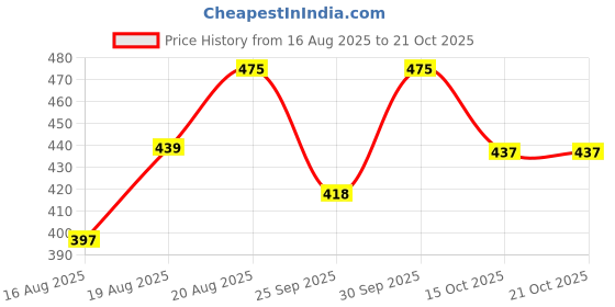 ajio.com visit wear Men Relaxed Fit Pants with Elasticated Drawstring Waist visit wear Price History Graph from 16 Aug 2025 to 21 Oct 2025