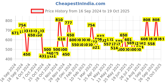 ajio.com poshax Men Relaxed Fit Pants with Insert Pockets poshax Price History Graph from 16 Sep 2024 to 18 Oct 2025