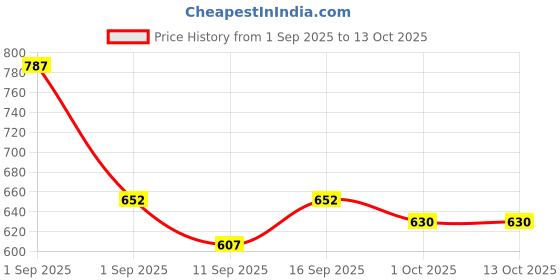 ajio.com buda jeans co Men Relaxed Fit Pants with Insert Pockets buda jeans co Price History Graph from 1 Sep 2025 to 13 Oct 2025
