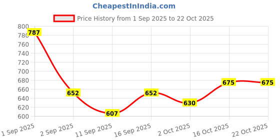 ajio.com buda jeans co Men Relaxed Fit Pants with Insert Pockets buda jeans co Price History Graph from 1 Sep 2025 to 21 Oct 2025