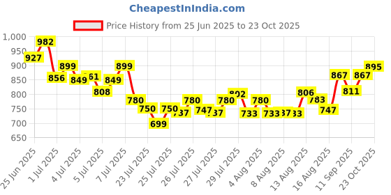 ajio.com visit wear Men Relaxed Fit Pants with Slip Pockets  visit wear Price History Graph from 25 Jun 2025 to 23 Oct 2025