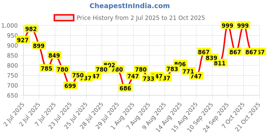 ajio.com visit wear Men Relaxed Fit Pants with Slip Pockets  visit wear Price History Graph from 2 Jul 2025 to 20 Oct 2025