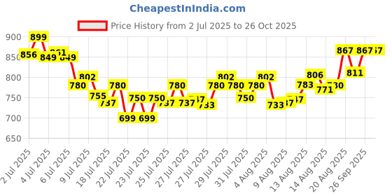 ajio.com visit wear Men Relaxed Fit Pants with Slip Pockets  visit wear Price History Graph from 2 Jul 2025 to 26 Oct 2025