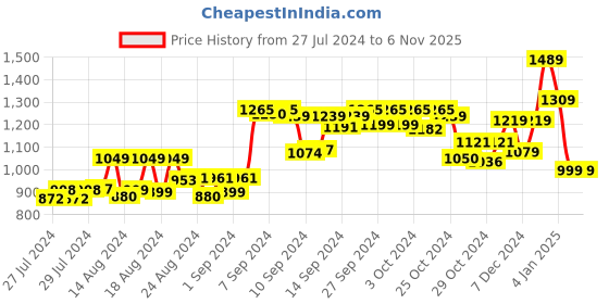ajio.com thomas scott Men Relaxed Fit Pleated Chinos thomas scott Price History Graph from 27 Jul 2024 to 6 Nov 2025
