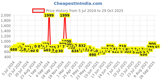 ajio.com campus sutra Men Relaxed Fit Pleated Trousers campus sutra Price History Graph from 5 Jul 2024 to 29 Oct 2025