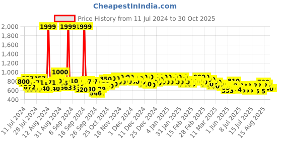 ajio.com campus sutra Men Relaxed Fit Pleated Trousers campus sutra Price History Graph from 11 Jul 2024 to 29 Oct 2025