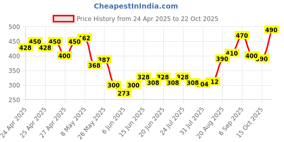 ajio.com indiclub Men Relaxed Fit Pleated Trousers indiclub Price History Graph from 24 Apr 2025 to 22 Oct 2025