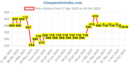 ajio.com indiclub Men Relaxed Fit Pleated Trousers indiclub Price History Graph from 27 Apr 2025 to 17 Oct 2025
