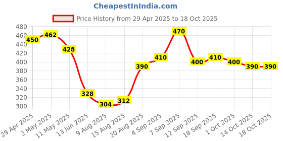 ajio.com indiclub Men Relaxed Fit Pleated Trousers indiclub Price History Graph from 29 Apr 2025 to 17 Oct 2025