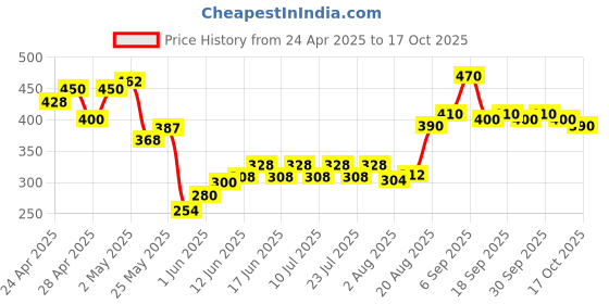 ajio.com indiclub Men Relaxed Fit Pleated Trousers indiclub Price History Graph from 24 Apr 2025 to 17 Oct 2025
