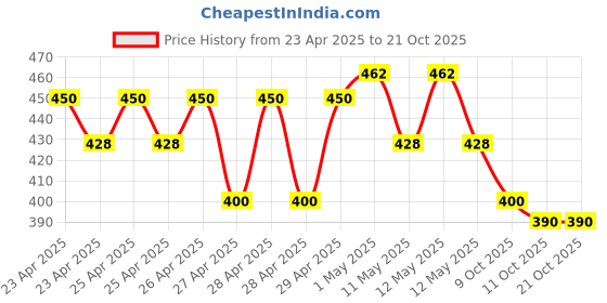 ajio.com indiclub Men Relaxed Fit Pleated Trousers indiclub Price History Graph from 23 Apr 2025 to 19 Oct 2025