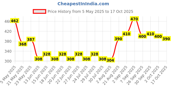 ajio.com indiclub Men Relaxed Fit Pleated Trousers indiclub Price History Graph from 5 May 2025 to 17 Oct 2025
