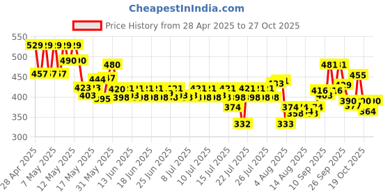 ajio.com visit wear Men Relaxed Fit Pleated Trousers visit wear Price History Graph from 28 Apr 2025 to 27 Oct 2025