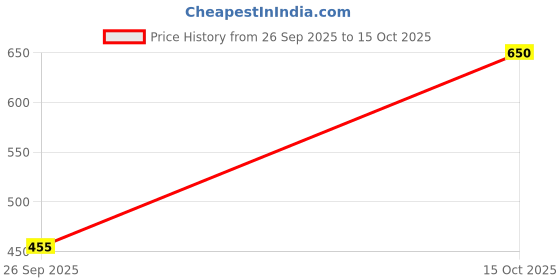 ajio.com neonomad Men Relaxed Fit Pleated Trousers neonomad Price History Graph from 26 Sep 2025 to 15 Oct 2025
