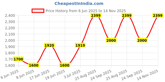 ajio.com gap Men Relaxed Fit Poplin Pyjama Set gap Price History Graph from 6 Jun 2025 to 14 Nov 2025