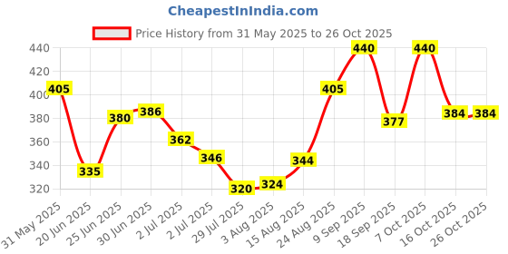ajio.com sweet dreams Men Relaxed Fit Pyjamas sweet dreams Price History Graph from 31 May 2025 to 25 Oct 2025
