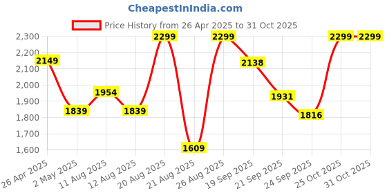 ajio.com snitch Men Relaxed Fit Pyjamas with Insert Pockets snitch Price History Graph from 26 Apr 2025 to 30 Oct 2025