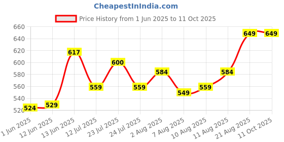 ajio.com beyoung Men Relaxed Fit Pyjamas with Insert Pockets beyoung Price History Graph from 1 Jun 2025 to 10 Oct 2025