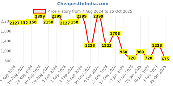 ajio.com lee cooper Men Relaxed Fit Shirt lee cooper Price History Graph from 7 Aug 2024 to 25 Oct 2025