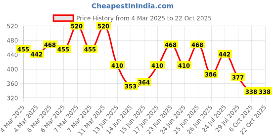 ajio.com eyebogler Men Relaxed Fit Shirt eyebogler Price History Graph from 4 Mar 2025 to 22 Oct 2025