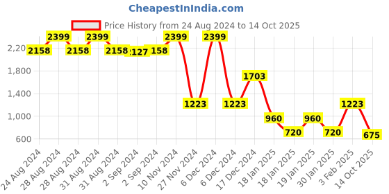 ajio.com lee cooper Men Relaxed Fit Shirt with Welt Pocket lee cooper Price History Graph from 24 Aug 2024 to 14 Oct 2025