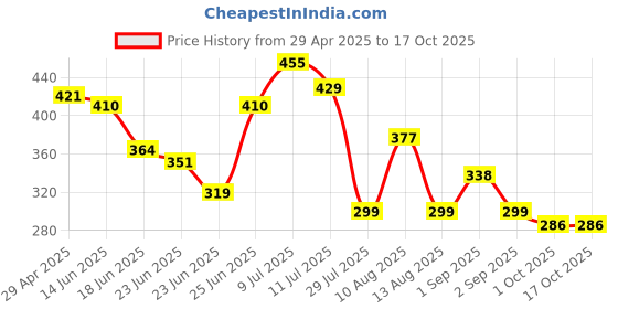 ajio.com eyebogler Men Relaxed Fit Short Kurta eyebogler Price History Graph from 29 Apr 2025 to 16 Oct 2025