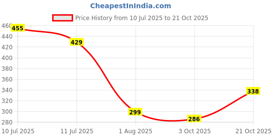 ajio.com eyebogler Men Relaxed Fit Short Kurta eyebogler Price History Graph from 10 Jul 2025 to 20 Oct 2025