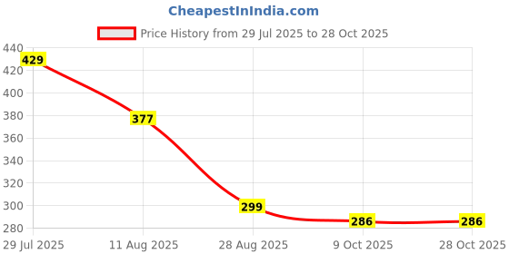 ajio.com eyebogler Men Relaxed Fit Short Kurta eyebogler Price History Graph from 29 Jul 2025 to 27 Oct 2025