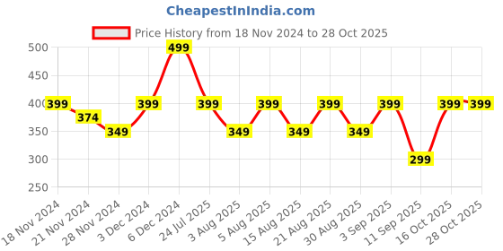 ajio.com yousta Men Relaxed Fit Shorts yousta Price History Graph from 18 Nov 2024 to 28 Oct 2025