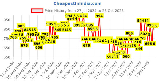 ajio.com u.s. polo assn. Men Relaxed Fit Shorts u.s. polo assn. Price History Graph from 27 Jul 2024 to 23 Oct 2025