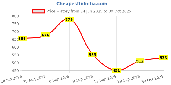 ajio.com the indian garage co Men Relaxed Fit Shorts with Insert Pockets the indian garage co Price History Graph from 24 Jun 2025 to 30 Oct 2025