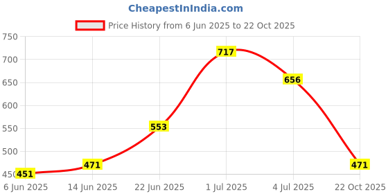 ajio.com the indian garage co Men Relaxed Fit Shorts with Insert Pockets the indian garage co Price History Graph from 6 Jun 2025 to 22 Oct 2025