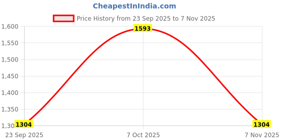ajio.com fabindia Men Relaxed Fit Striped Kurta fabindia Price History Graph from 23 Sep 2025 to 7 Nov 2025