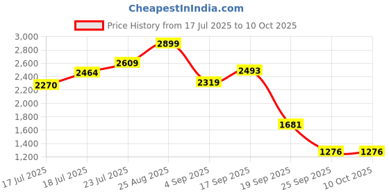 ajio.com snitch Men Relaxed Fit Textured Shacket    snitch Price History Graph from 17 Jul 2025 to 10 Oct 2025