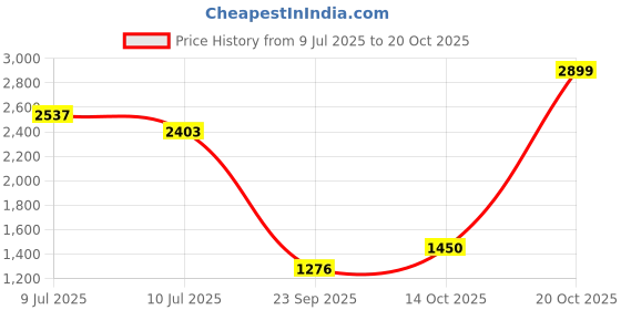 ajio.com snitch Men Relaxed Fit Textured Shacket snitch Price History Graph from 9 Jul 2025 to 20 Oct 2025
