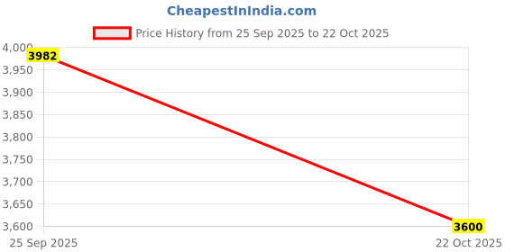 ajio.com puma Men Relaxed Fit Track Jacket puma Price History Graph from 25 Sep 2025 to 22 Oct 2025